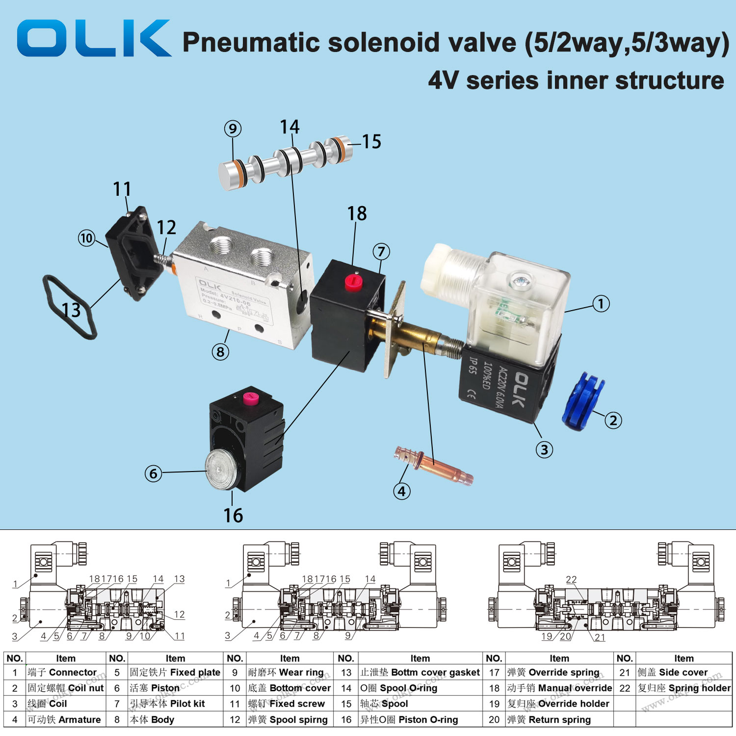 Vnútorná štruktúra pneumatického 4V solenoidového ventilu OLK